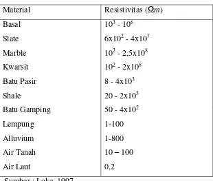 Tabel 3.1 Resistivitas Material Bumi 
