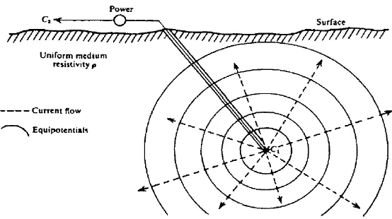 Gambar 3.2 Titik sumber arus pada medium homogen (Telford, 1990) 