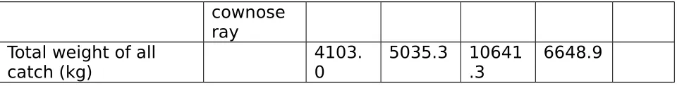 Table 2. Ratio of target to bycatch species by site (by kgs)
