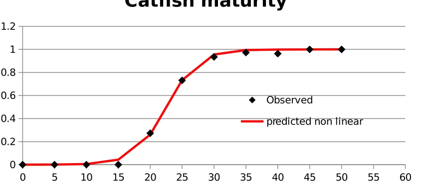 Table 4. Age-length relationships calculated from growth. Lengths given are fork lengths.