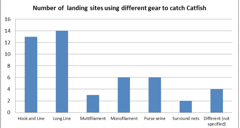 Figure 6. Number of landing sites using different gear types (per local knowledge) for catfish