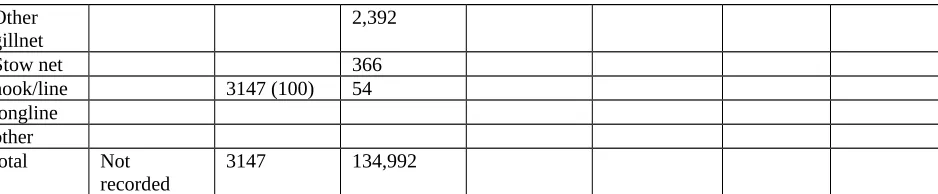 Table 6. Distribution of different artisanal smoked products according to markets (From Njai, 2000)