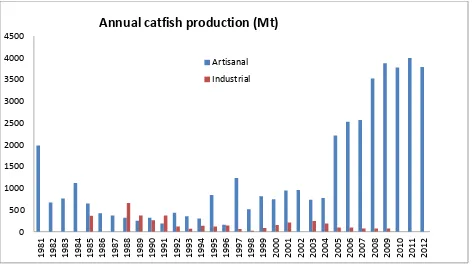 Figure 2.  Landings of all catfish species from the artisanal and industrial fisheries (Data from the Gambian Department of Fisheries)