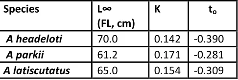 Figure 3. Total catch of catfish by month in each site (Data from bycatch survey). Note: Because the number of sampling trips varied, this graph can only be used to look at between site variation per month rather than a month to month comparison)