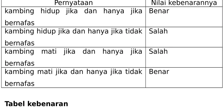 Tabel kebenaran