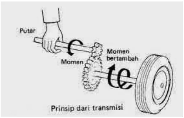 Gambar 2.1 Perubahan momen 