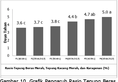 Gambar 10. Grafik Pengaruh Rasio Tepung Beras  Merah, Tepung Kacang Merah, dan Karagenan terhadap daya tahan bihun