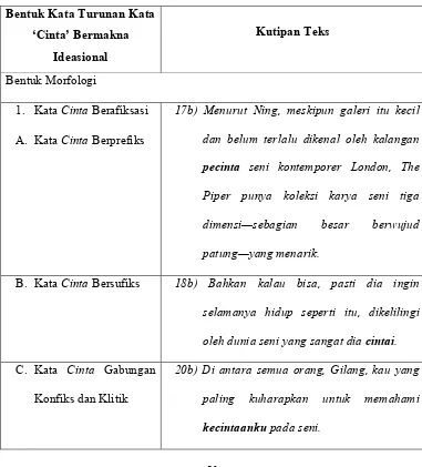 Tabel 2: Bentuk Kata Turunan ‘Cinta’ yang Memiliki Makna Ideasional 