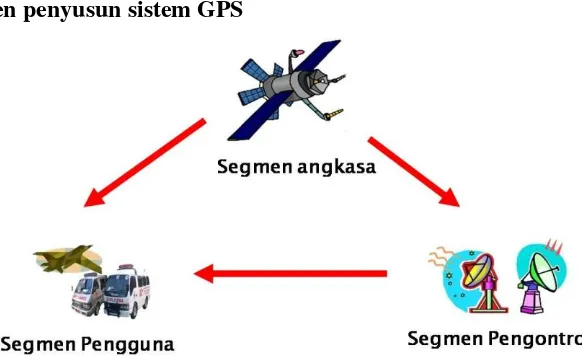 Gambar 2.10 Segmen Penyusun GPS (https://kadeksri.files.wordpress.com) 