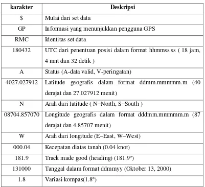 Tabel 2.1. Tabel NMEA Output GPRMC 