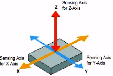 Gambar 2.11 Sumbu pada accelerometer (www.engineersgarage.com)  