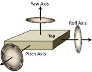 Gambar 2.12 Orientasi Gyroscope  