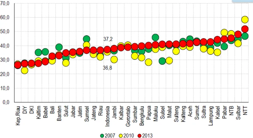 Gambar 2.1 Kecenderungan Prevalensi Status Gizi TB/U <-2 SD Menurut Provinsi, Indonesia 2007, 2010, dan 2013 Sumber : Riskesdas, 2013 