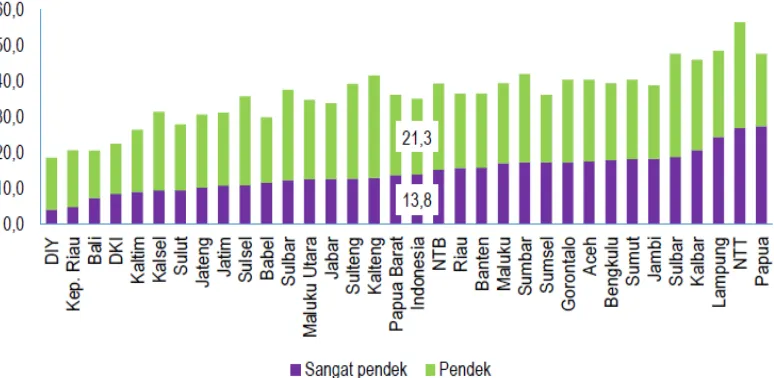 Gambar 2.2 Prevalensi Pendek Anak Umur 5–12 Tahun Menurut Provinsi, Indonesia 2013 Sumber : Riskesdas, 2013 