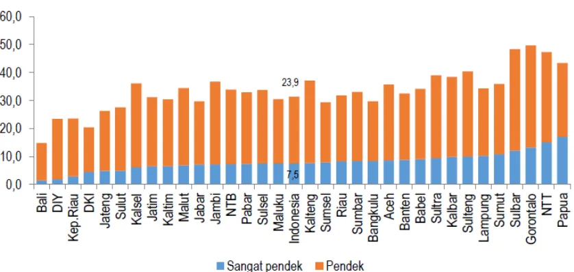 Gambar 2.4 Prevalensi Pendek Remaja Umur 16–18 Tahun Menurut Provinsi, Indonesia 2013 