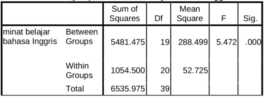 Tabel Hasil Uji Hipotesis minat belajar bahasa Inggris Siswa  Sum of  Squares  Df  Mean  Square  F  Sig