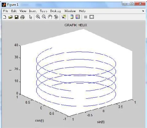 Gambar 7.5 Contoh Grafik Helix
