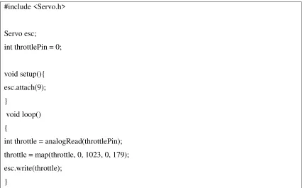 Gambar 4.14 Listing Program pengujian motor Brushless 