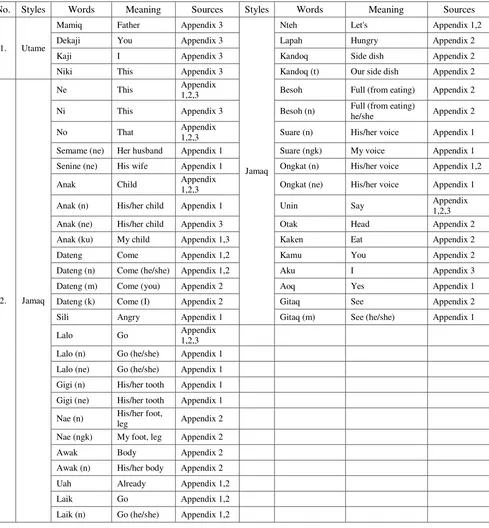 Table 1. Vocabulary items used in telling sasak folktales 