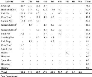 Table 2. Fishing type distribution Village 1 (Small Sample) 