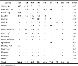 Table 3. Fishing type distribution Village 2 