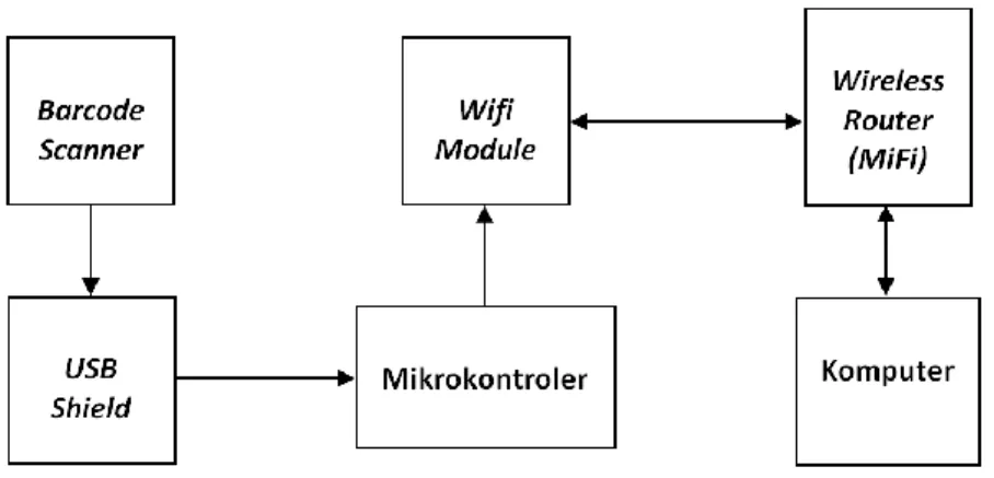 Gambar 2. Diagram blok perancangan hardware 