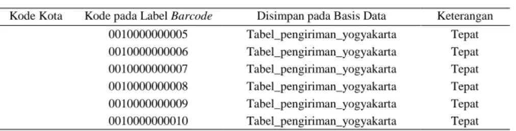 Tabel 3. Jarak Maksimal dan Minimal Label Barcode Terbaca 