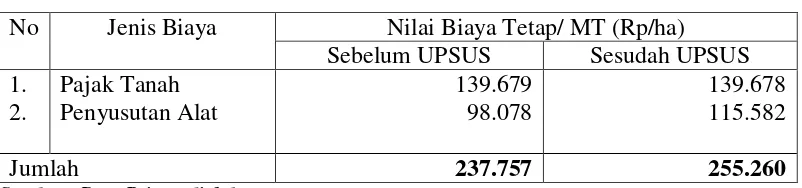 Tabel 5. Biaya Lain-lain Per Hektar Pada Usahatani Padi Sebelum dan Sesudah Adanya Program UPSUS PAJALE di Kecamatan Narmada Kabupaten Lombok Barat Tahun 2015