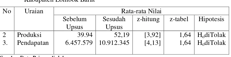 Tabel 9. Kendala Petani Responden Pada Usahatani Padi Sebelum dan Sesudah Program UPSUS PAJALE di Kecamatan Narmada Kabupaten Lombok Barat Tahun 2011 
