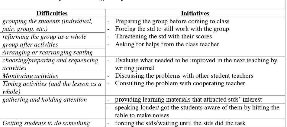 Table 2. Summary of initiatives given by the EFL student teachers to deal with the difficulties 