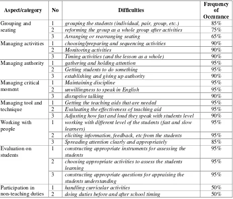Table 1. Main Difficulties faced by EFL student teachers during teaching practice 