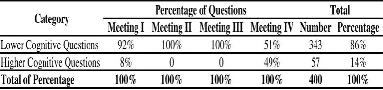 Table 4.2: Percentages Types of Questioning Skills 