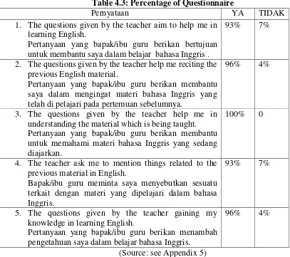 Table 4.3: Percentage of Questionnaire 
