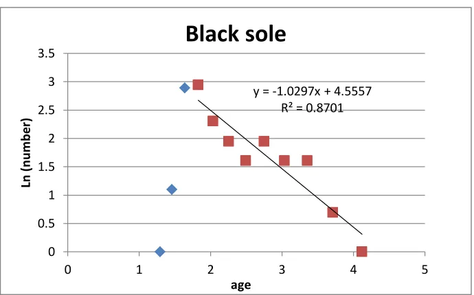 Figure 3:  Results of LCCA for red sole 