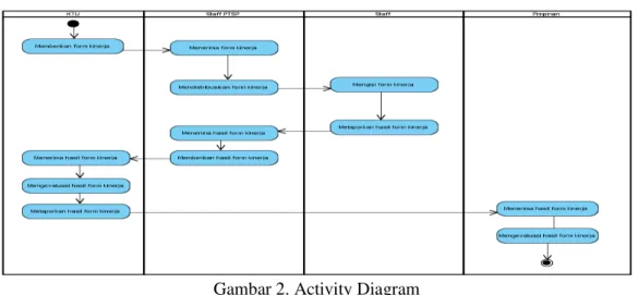 Gambar 2. Activity Diagram 