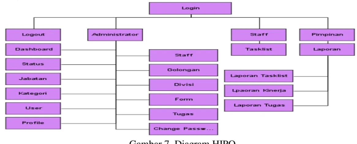Gambar 7. Diagram HIPO 