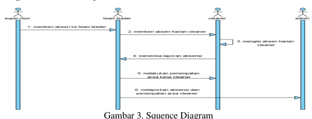 Gambar 3. Squence Diagram 