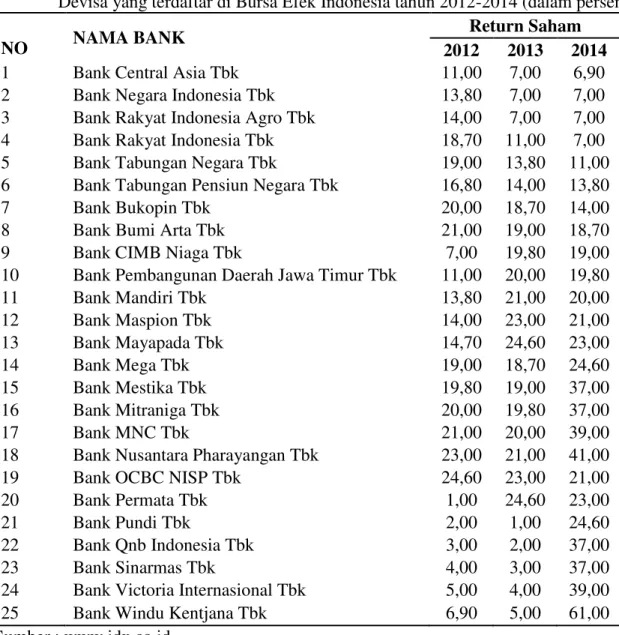 Tabel 1 Perkembangan  Return  Saham pada 25  Bank  Umum  Swasta Nasional (BUSN)  Devisa yang terdaftar di Bursa Efek Indonesia tahun 2012-2014 (dalam persen)         