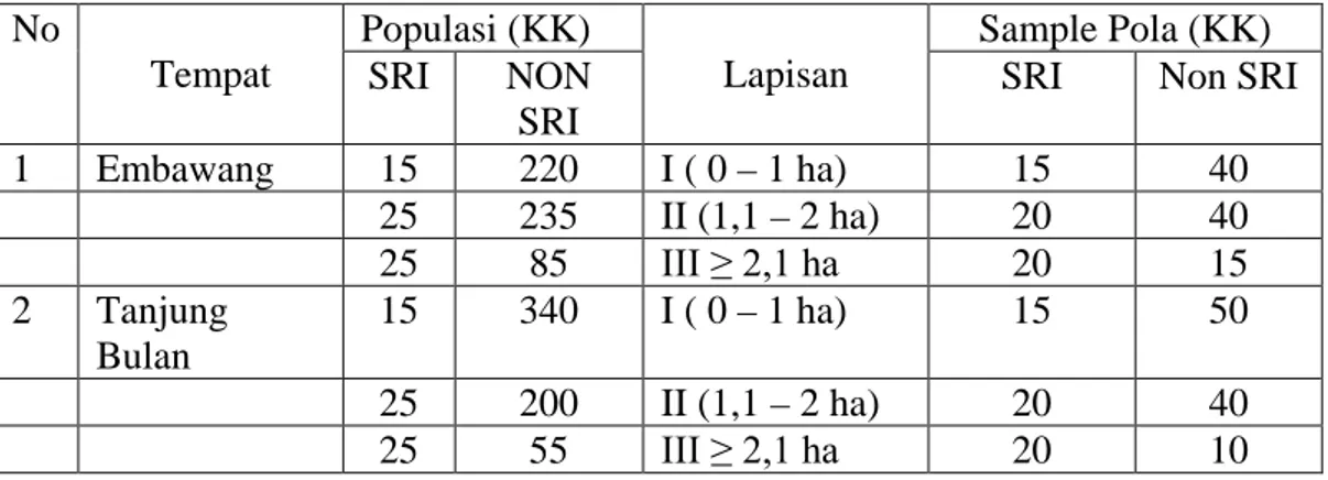 Tabel  3.1. Skematis pengambilan contoh dari populasi yang ada di desa  Embawang dan Tanjung Bulan Kecamatan Tanjung Agung  Kabupaten Muuara Enim 