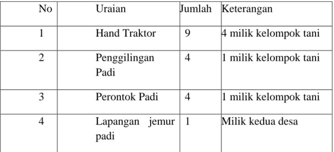 Tabel 4.3. Data Fasilitas Pendukung Produksi Usahatani Padi Pola SRI yang ada  di Desa Embawang dan Tanjung Bulan 2012/2013 