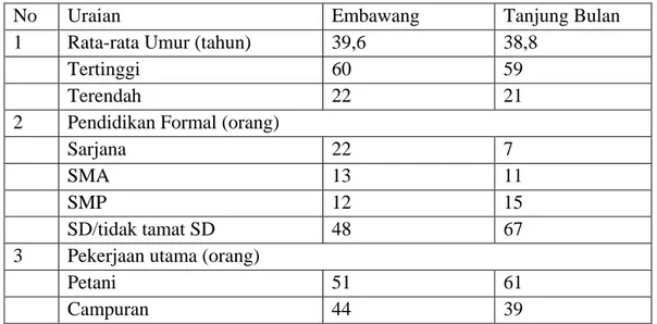 Tabel 5.1. Identitas petani contoh Usahatani Pola SRI dan Non Sri musim tanam  2012/2013 di desa Embawang dan Tanjung Bulan 