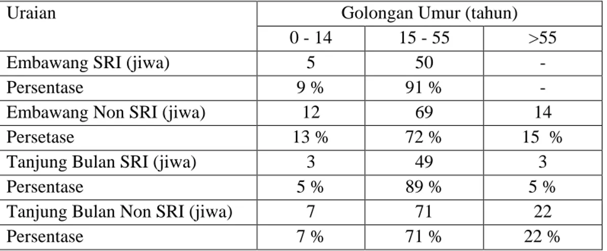 Tabel 5.2. Rata-rata jumlah tenaga kerja produktif dan tenaga kerja non produktif  petani contoh pola SRI dan Non SRI desa Embawang dan Tanjung  Bulan musim tanam 2012/2013 