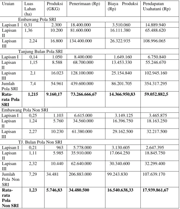 Tabel 5.5. Rata-rata Penerimaan dan produksi Usahatani Pola SRI dan Non SRI di  desa Embawang dan Tanjung Bulan masa tanam 2012/2013 