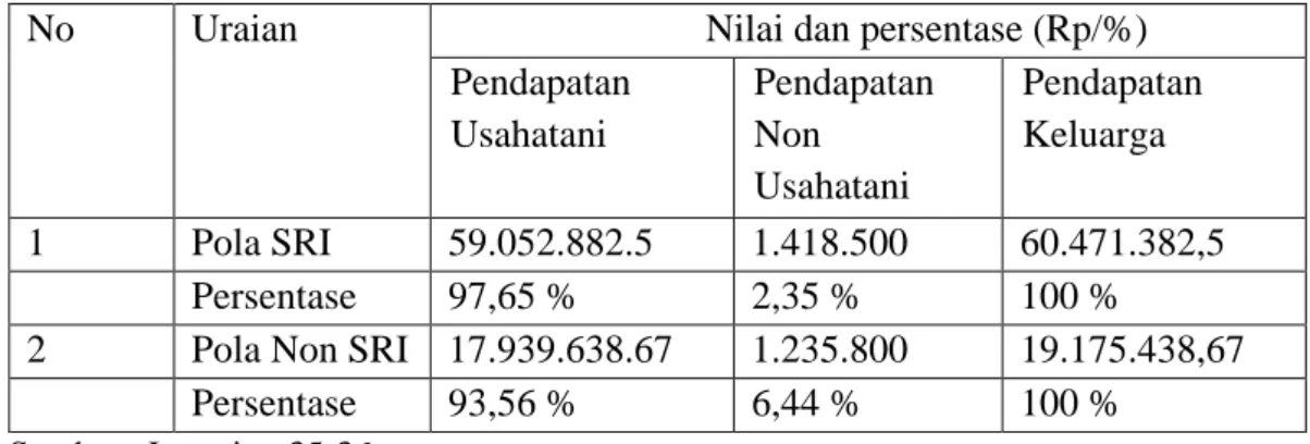 Tabel 5.6. Nilai R/C, B/C, dan NPV pada usahatani Pola Sri dan Non SRI di desa  Embawang  dan desa Tanjung Bulan musim tanam 2012/2013 