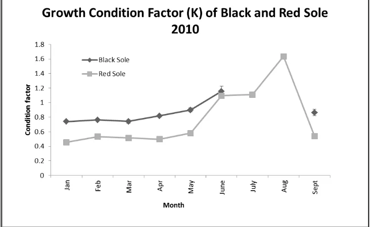 Figure 3.  Condition factor of black and red sole. 