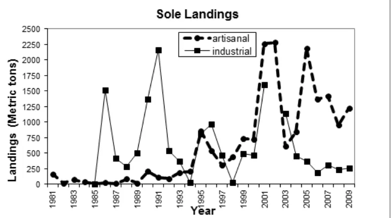 Figure 5.  Sole landings (in metric tons) by artisanal and industrial fleets (Source: The Gambian Department of Fisheries)