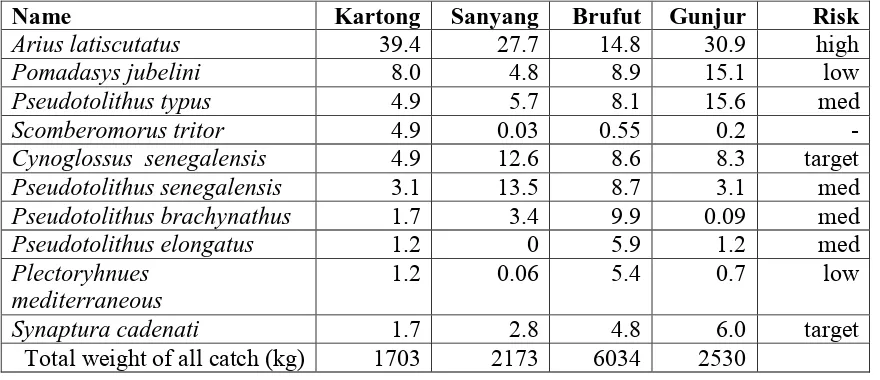 Table 2.  Percent (by weight) of Cymbium species captured as bycatch in gillnets(July-December, 2010