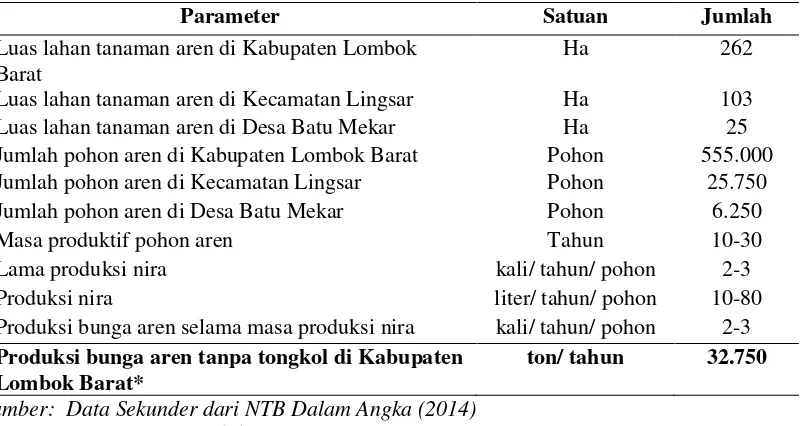 Tabel 1. Fisiologi Limbah Bunga Aren 