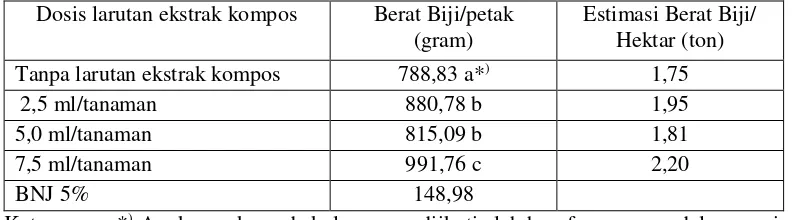 Tabel 4. Rata-rata berat biji per petak pada  pengaruh dosis  larutan ekstrak kompos  pada tanaman kedelai