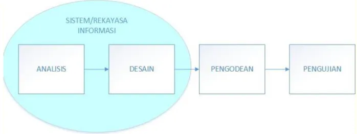 Gambar 3.1 Model waterfall menurut  Rosa, A.S. dan Shalahuddin .[7] 